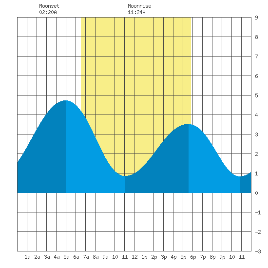 Dennis Creek Route 47 tide chart for Tuesday, February 28, 2023