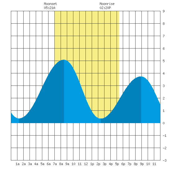 Dennis Creek Route 47 tide chart for Thursday, February 2, 2023