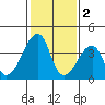 Dennis Creek Route 47 tide chart for Thursday, February 2, 2023