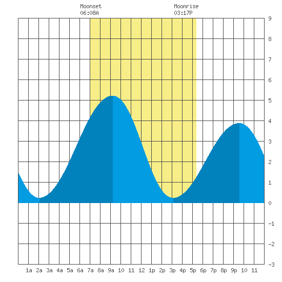 Dennis Creek Route 47 tide chart for Friday, February 3, 2023