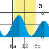 Dennis Creek Route 47 tide chart for Friday, February 3, 2023