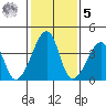 Dennis Creek Route 47 tide chart for Sunday, February 5, 2023