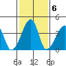 Dennis Creek Route 47 tide chart for Monday, February 6, 2023