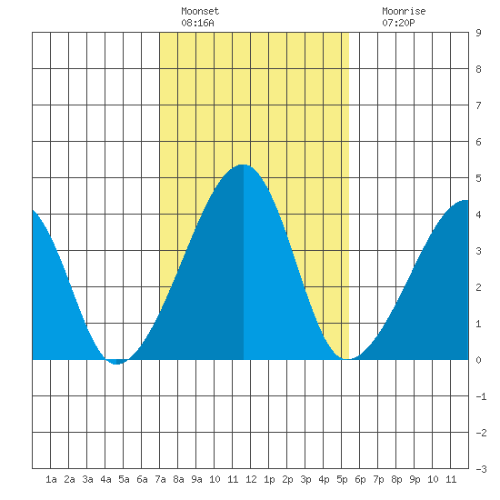 Dennis Creek Route 47 tide chart for Tuesday, February 7, 2023