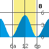 Dennis Creek Route 47 tide chart for Wednesday, February 8, 2023
