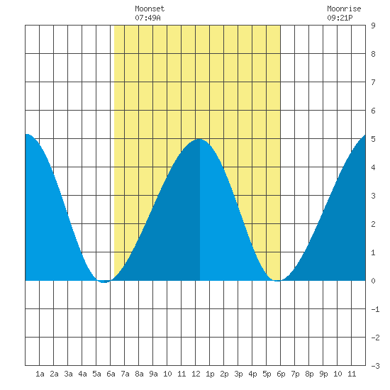 Dennis Creek Route 47 tide chart for Friday, March 10, 2023