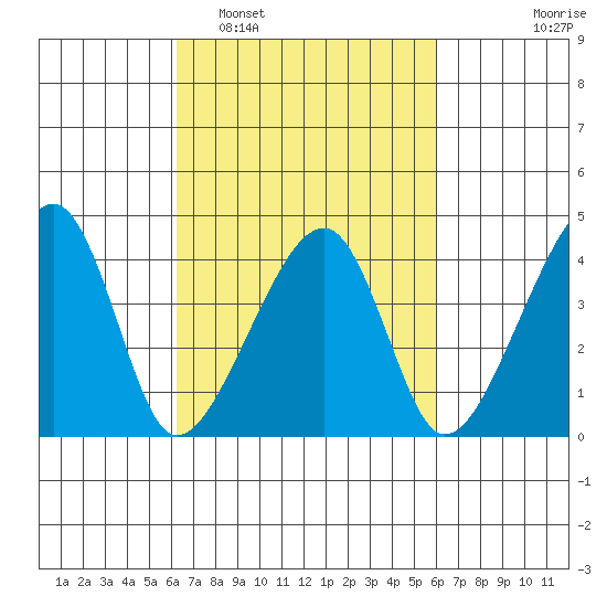 Dennis Creek Route 47 tide chart for Saturday, March 11, 2023