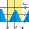 Dennis Creek Route 47 tide chart for Saturday, March 11, 2023