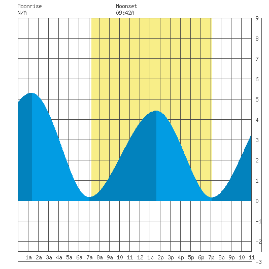 Dennis Creek Route 47 tide chart for Sunday, March 12, 2023
