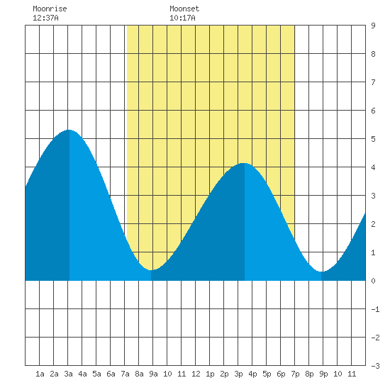 Dennis Creek Route 47 tide chart for Monday, March 13, 2023