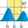 Dennis Creek Route 47 tide chart for Friday, March 17, 2023