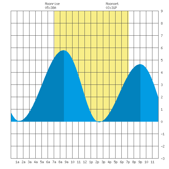 Dennis Creek Route 47 tide chart for Saturday, March 18, 2023