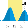 Dennis Creek Route 47 tide chart for Saturday, March 18, 2023