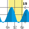 Dennis Creek Route 47 tide chart for Sunday, March 19, 2023