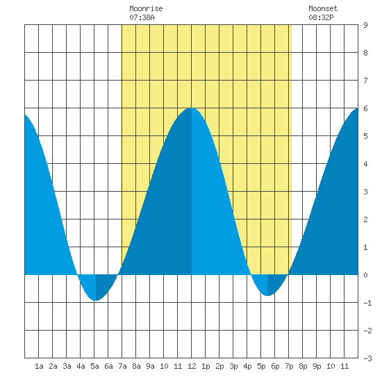 Dennis Creek Route 47 tide chart for Wednesday, March 22, 2023