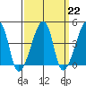 Dennis Creek Route 47 tide chart for Wednesday, March 22, 2023