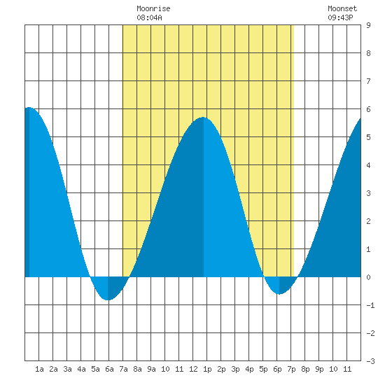 Dennis Creek Route 47 tide chart for Thursday, March 23, 2023