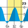 Dennis Creek Route 47 tide chart for Thursday, March 23, 2023