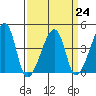 Dennis Creek Route 47 tide chart for Friday, March 24, 2023