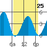 Dennis Creek Route 47 tide chart for Saturday, March 25, 2023