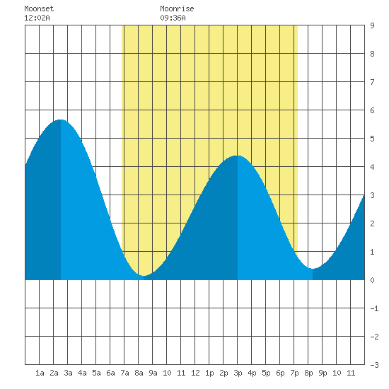 Dennis Creek Route 47 tide chart for Sunday, March 26, 2023