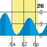 Dennis Creek Route 47 tide chart for Sunday, March 26, 2023