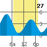 Dennis Creek Route 47 tide chart for Monday, March 27, 2023
