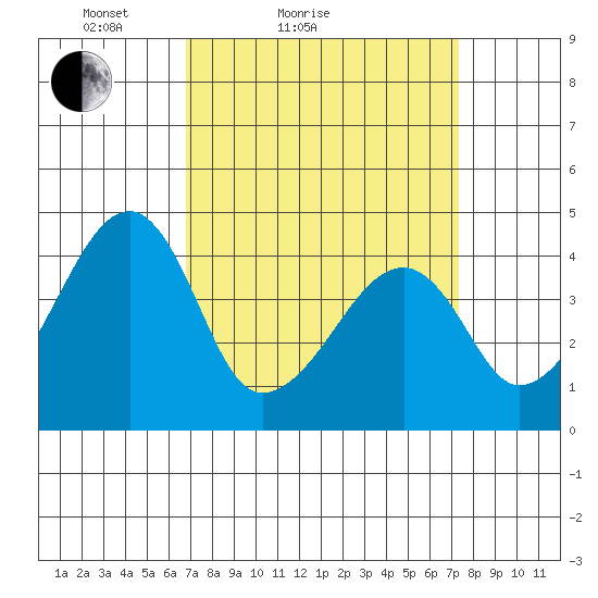 Dennis Creek Route 47 tide chart for Tuesday, March 28, 2023