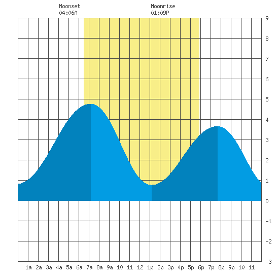 Dennis Creek Route 47 tide chart for Thursday, March 2, 2023