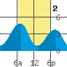 Dennis Creek Route 47 tide chart for Thursday, March 2, 2023