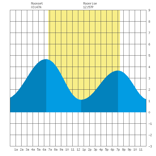 Dennis Creek Route 47 tide chart for Thursday, March 30, 2023