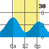 Dennis Creek Route 47 tide chart for Thursday, March 30, 2023