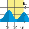 Dennis Creek Route 47 tide chart for Friday, March 31, 2023