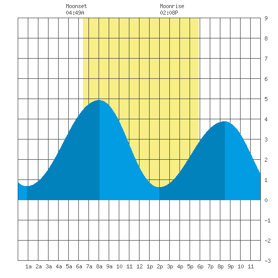 Dennis Creek Route 47 tide chart for Friday, March 3, 2023