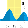 Dennis Creek Route 47 tide chart for Friday, March 3, 2023