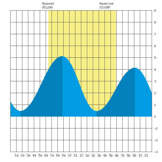 Dennis Creek Route 47 tide chart for Saturday, March 4, 2023