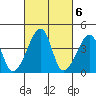 Dennis Creek Route 47 tide chart for Monday, March 6, 2023
