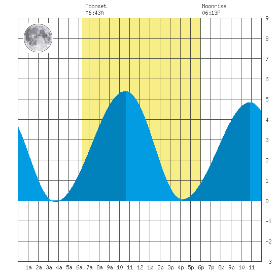Dennis Creek Route 47 tide chart for Tuesday, March 7, 2023