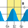 Dennis Creek Route 47 tide chart for Wednesday, March 8, 2023