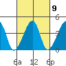 Dennis Creek Route 47 tide chart for Thursday, March 9, 2023