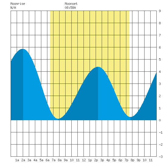 Dennis Creek Route 47 tide chart for Monday, April 10, 2023