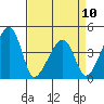 Dennis Creek Route 47 tide chart for Monday, April 10, 2023