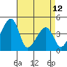 Dennis Creek Route 47 tide chart for Wednesday, April 12, 2023