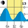 Dennis Creek Route 47 tide chart for Thursday, April 13, 2023