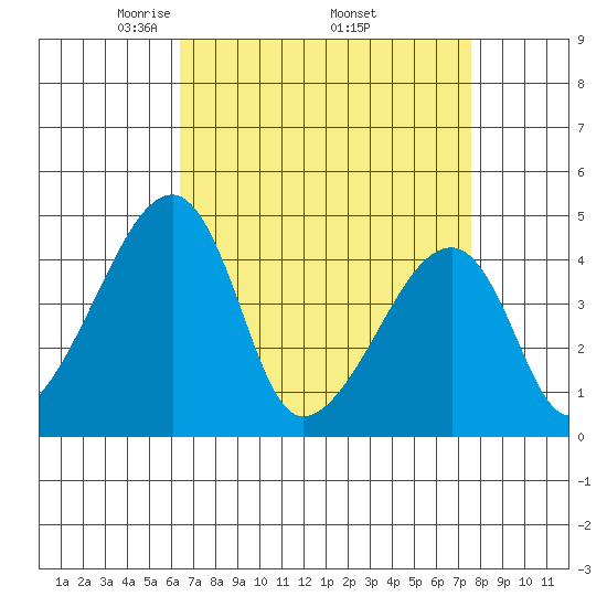 Dennis Creek Route 47 tide chart for Friday, April 14, 2023
