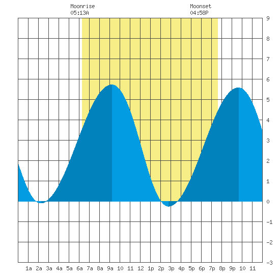 Dennis Creek Route 47 tide chart for Monday, April 17, 2023