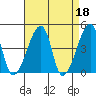 Dennis Creek Route 47 tide chart for Tuesday, April 18, 2023