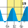 Dennis Creek Route 47 tide chart for Wednesday, April 19, 2023