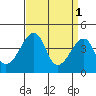 Dennis Creek Route 47 tide chart for Saturday, April 1, 2023