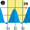 Dennis Creek Route 47 tide chart for Thursday, April 20, 2023